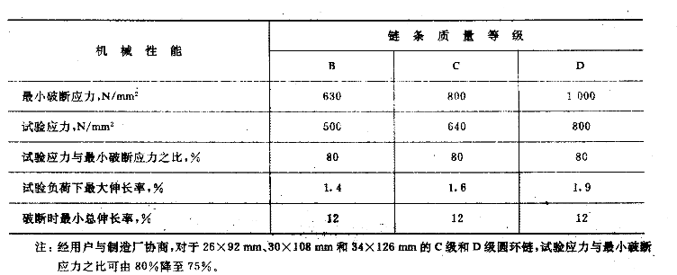 礦用圓環鏈破斷力性能要求表