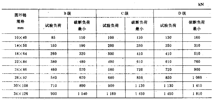 不同規格、不同等級圓環鏈試驗負荷與破斷負荷要求表