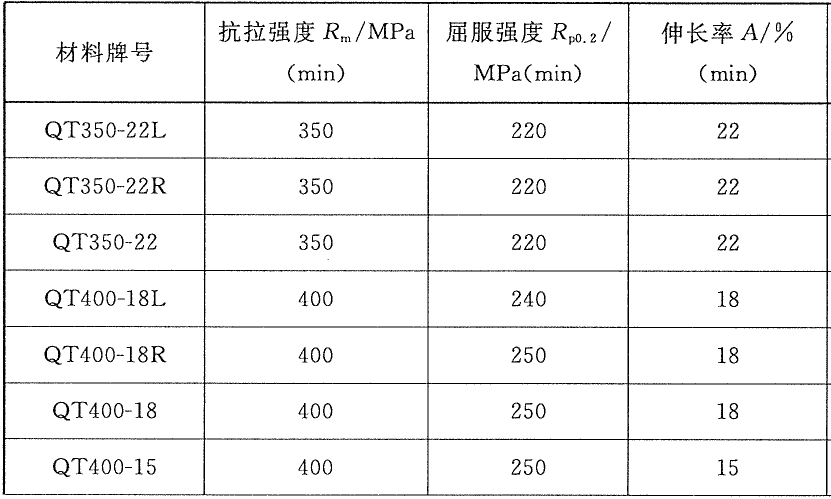 球墨鑄鐵抗拉強度 要求表