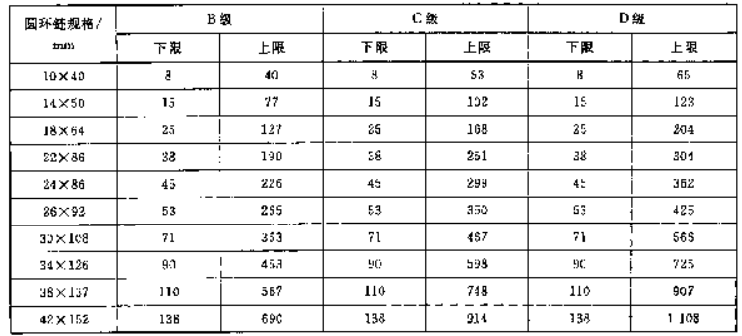 單環(huán)鏈上下限負荷表2