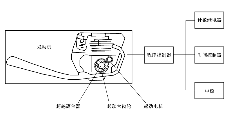 超越離合器扭轉試驗機測試原理 示意圖