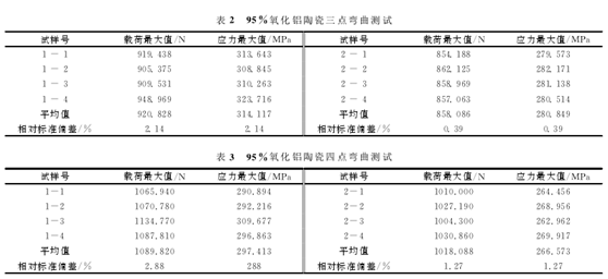 氧化鋁陶瓷彎曲強(qiáng)度試驗(yàn)結(jié)果分析報(bào)表