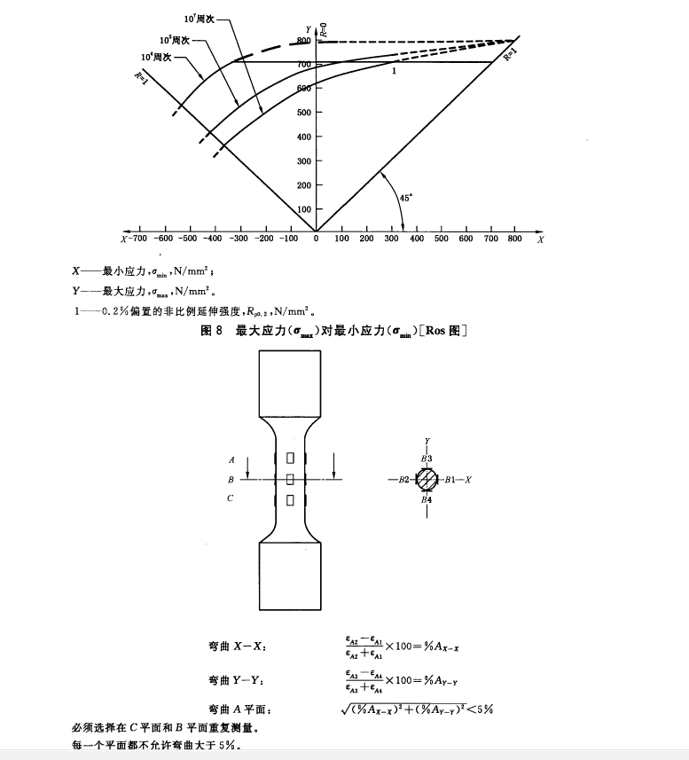 如何看待金屬材料軸向疲勞試驗臺架測試結果