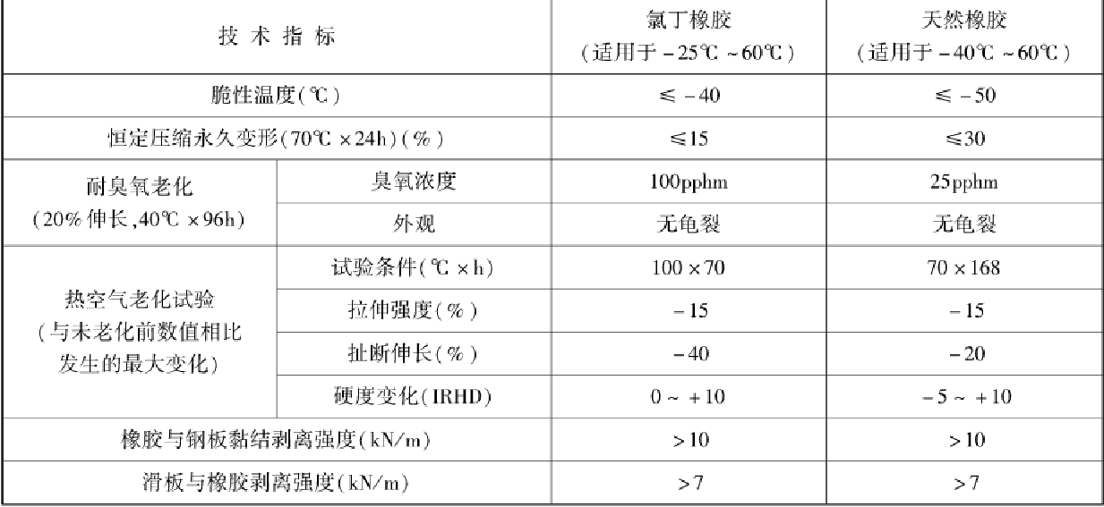 公路橡膠支座壓剪試驗機技術要求