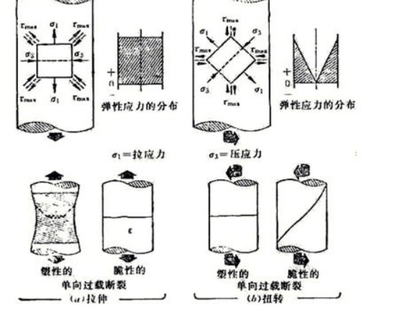 螺栓拉伸與扭轉應力有什么關聯